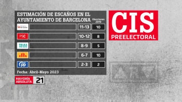 CIS abril - mayo 2023 | Estimación de escaños en Barcelona