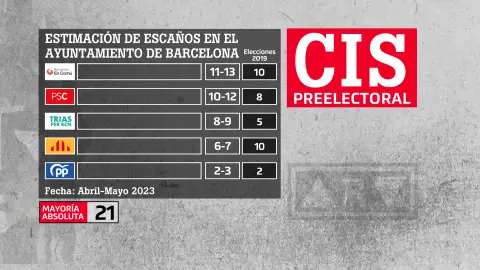 CIS abril - mayo 2023 | Estimación de escaños en Barcelona