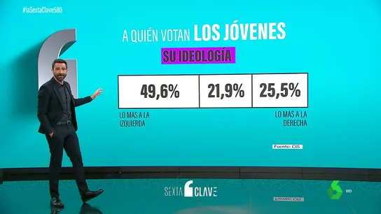 El peso electoral de los jóvenes: son menos bipartidistas, están muy movilizados y la mitad son de izquierdas El peso electoral de los jóvenes: son menos bipartidistas, están muy movilizados y la mitad son de izquierdas
