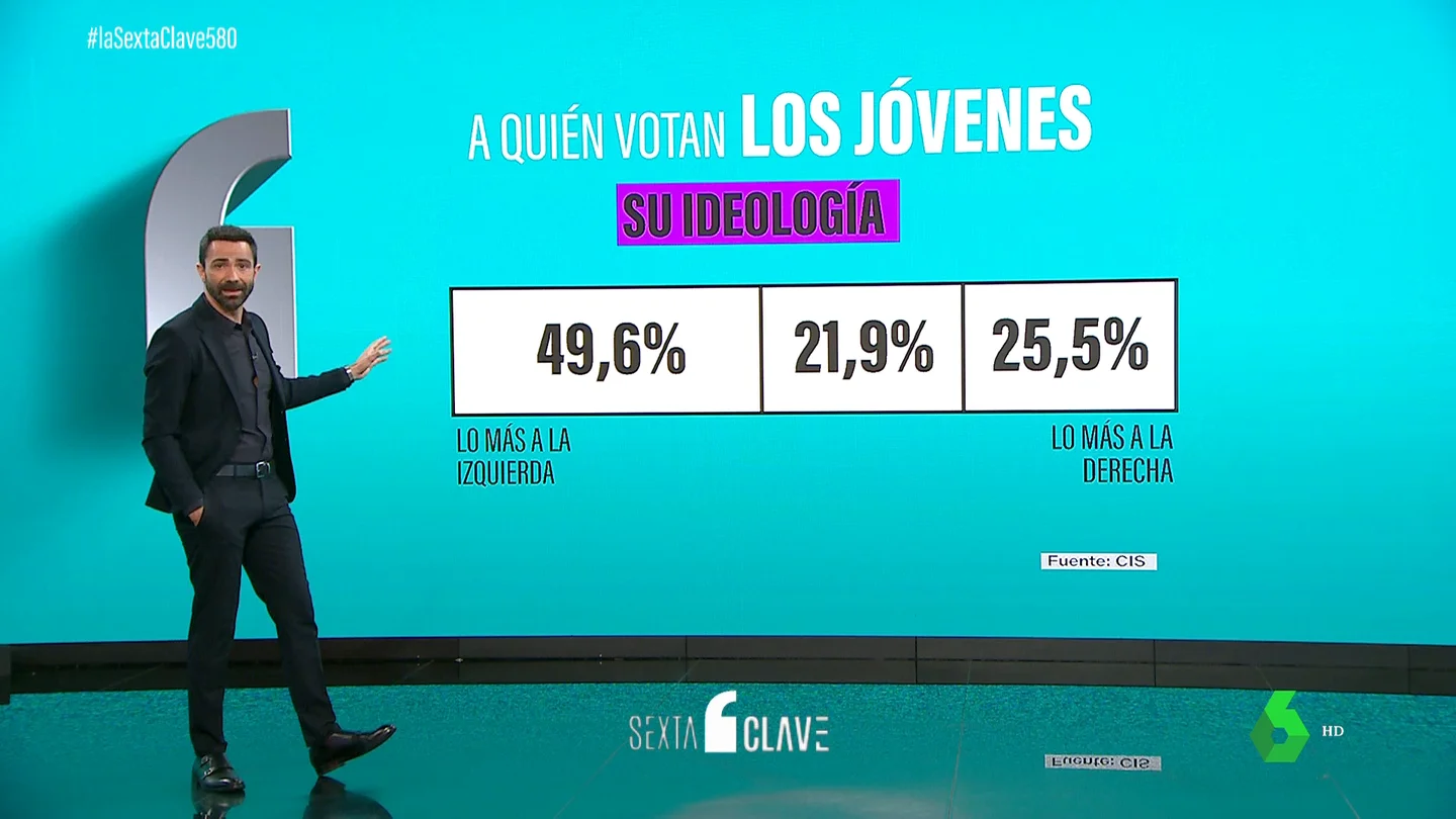 El peso electoral de los jóvenes: son menos bipartidistas, están muy movilizados y la mitad son de izquierdas El peso electoral de los jóvenes: son menos bipartidistas, están muy movilizados y la mitad son de izquierdas