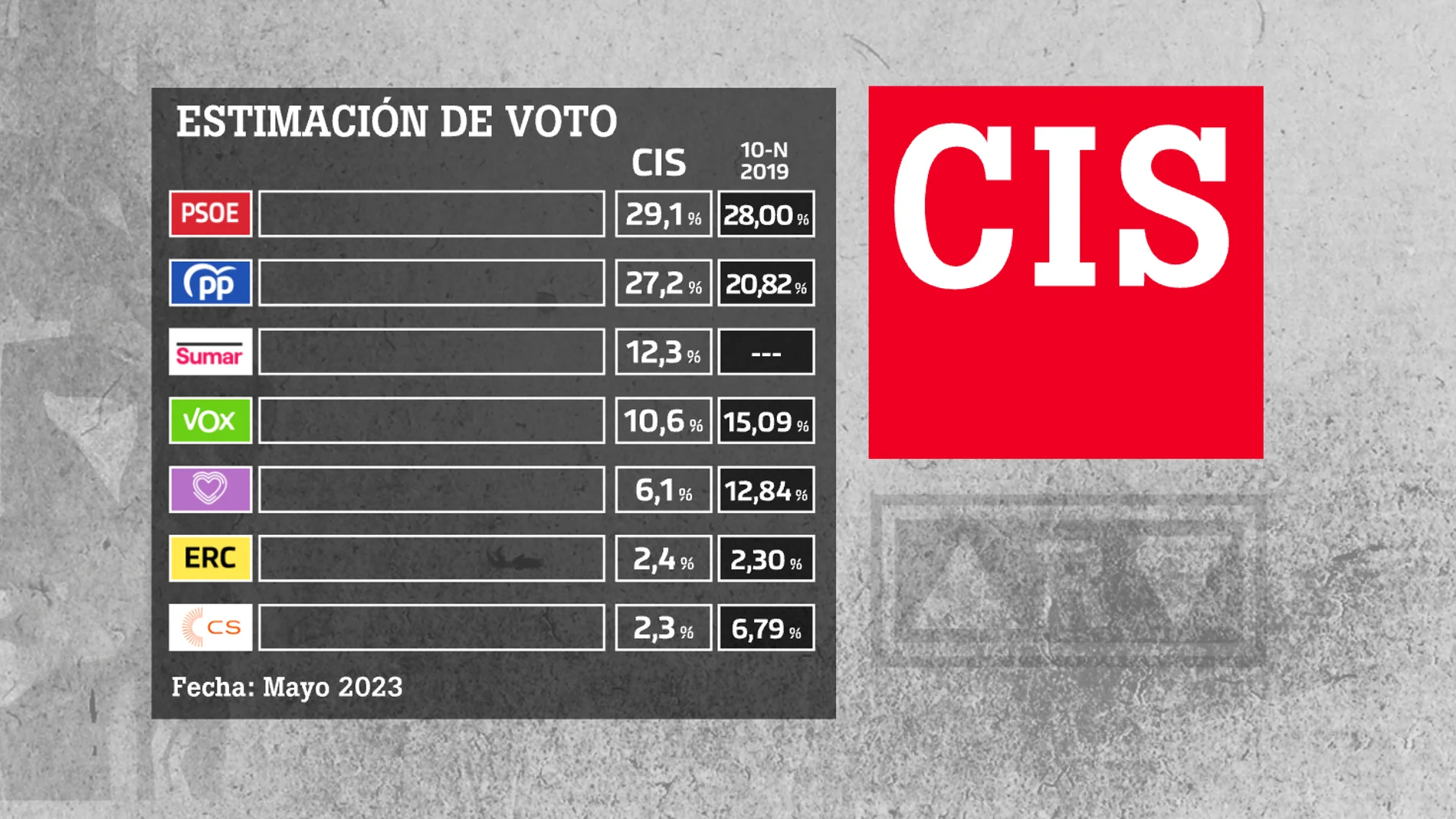 Fuerza soltero Esta llorando CIS: el PSOE ganaría las elecciones generales con el 29,1% del voto y Sumar  sería tercera fuerza con el 12,3%