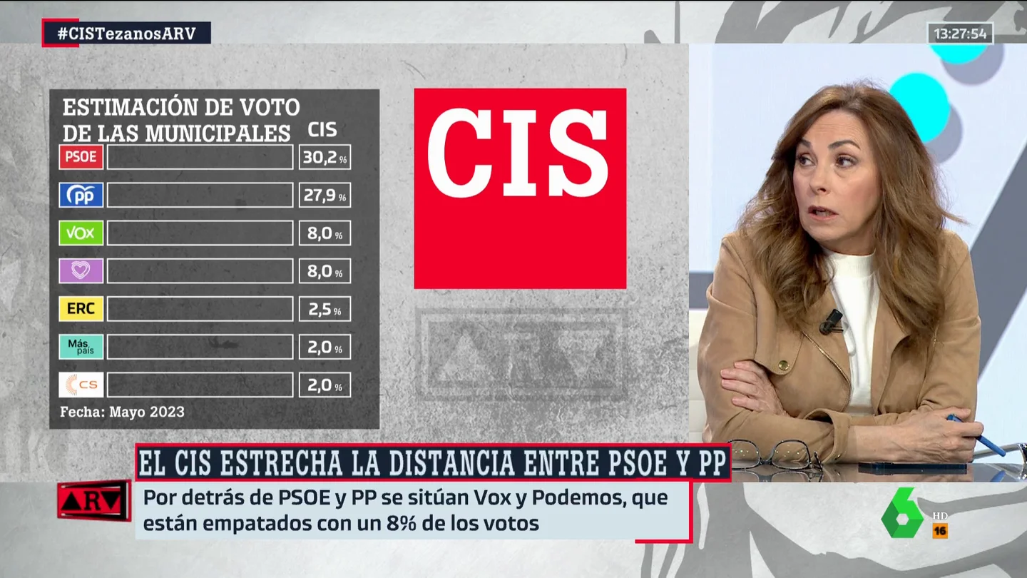 Angélica Rubio, tras conocer los datos del CIS: "Estas elecciones van a ser de infarto" Angélica Rubio, tras conocer los datos del CIS: "Estas elecciones van a ser de infarto"