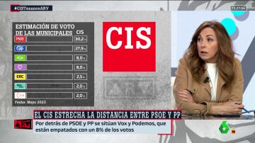 Angélica Rubio, tras conocer los datos del CIS: "Estas elecciones van a ser de infarto"