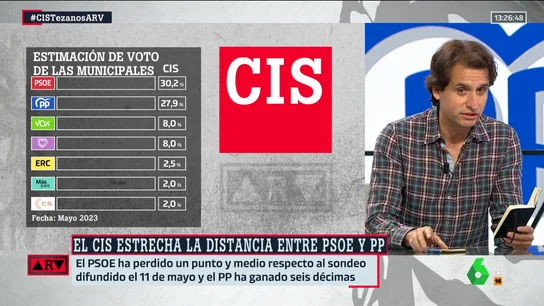 El análisis de Lluís Orriols sobre los datos del CIS: "El PSOE no consigue movilizar al electorado" El análisis de Lluís Orriols sobre los datos del CIS: "El PSOE no consigue movilizar al electorado"
