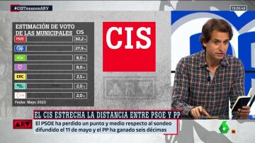 El análisis de Lluís Orriols sobre los datos del CIS: "El PSOE no consigue movilizar al electorado"