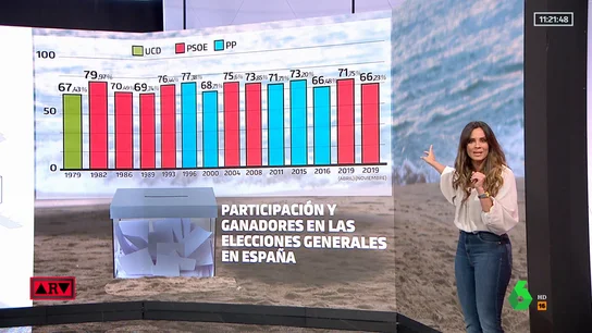 ¿A qué partido beneficia la baja participación en las elecciones? ¿A qué partido beneficia la baja participación en las elecciones?