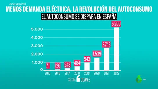 ¿Estamos ante la revolución del autoconsumo? La demanda de electricidad cae a niveles de 2003 ¿Estamos ante la revolución del autoconsumo? La demanda de electricidad cae a niveles de 2003