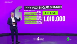 El PP comienza a pactar con Vox: más de un millón de personas tendrán concejales de extrema derecha