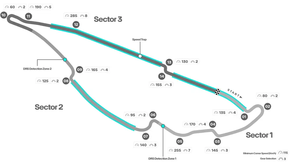 Gráfico Circuit Gilles Villeneuve 