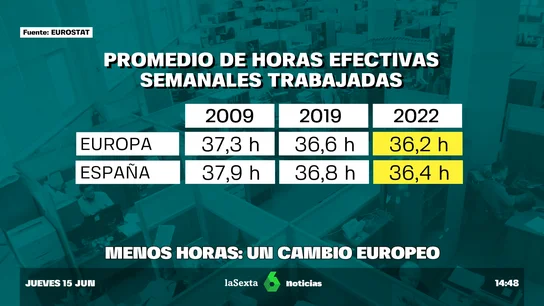 Menos horas: un cambio europeo Menos horas: un cambio europeo
