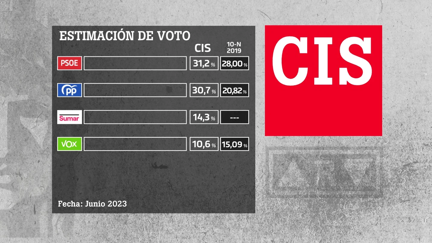 Barómetro del CIS Barómetro del CIS
