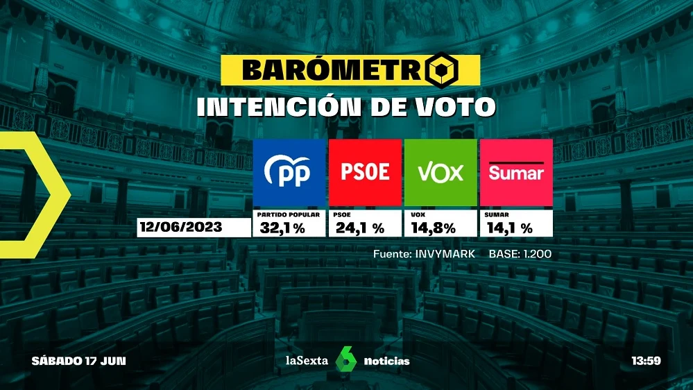 Barómetro de intención de voto