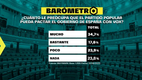 Barómetro de laSexta del domingo 18 de junio de 2023 Barómetro de laSexta del domingo 18 de junio de 2023