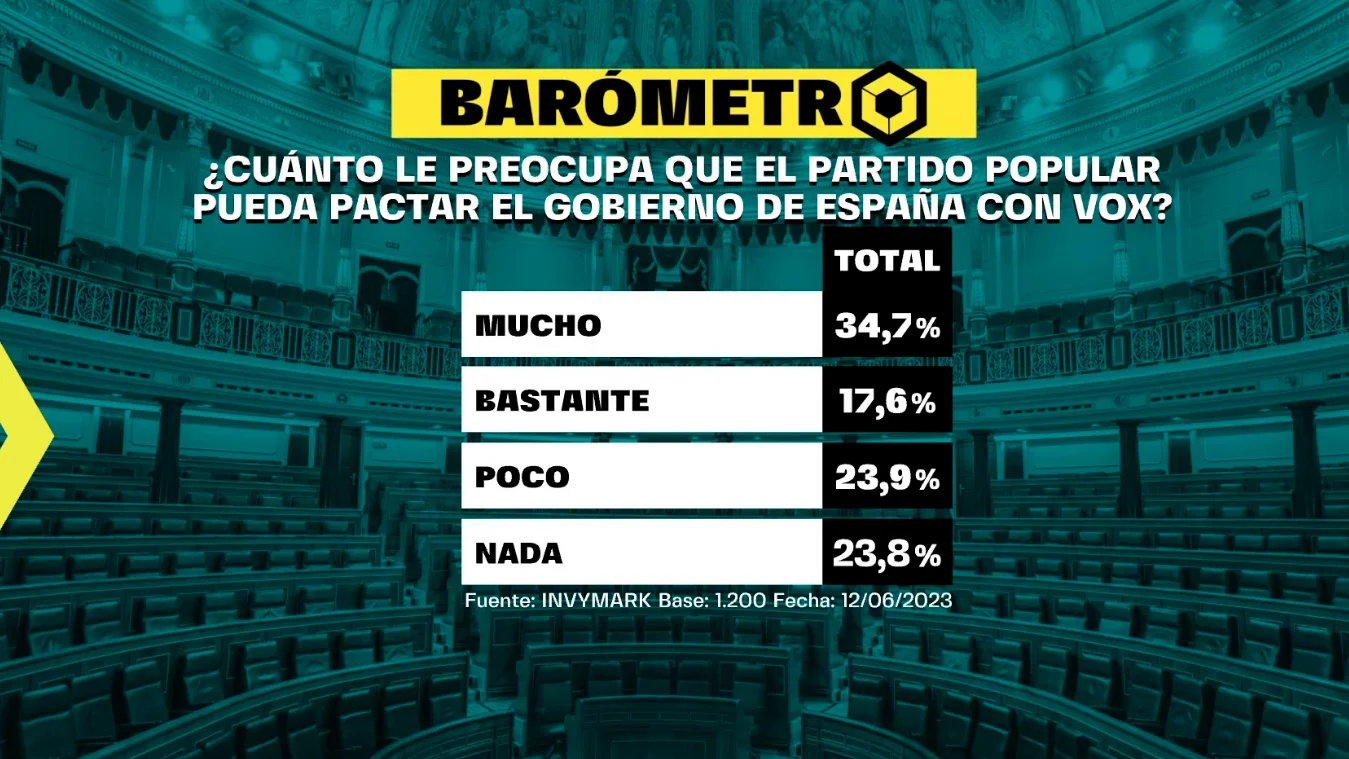 Barómetro de laSexta del domingo 18 de junio de 2023