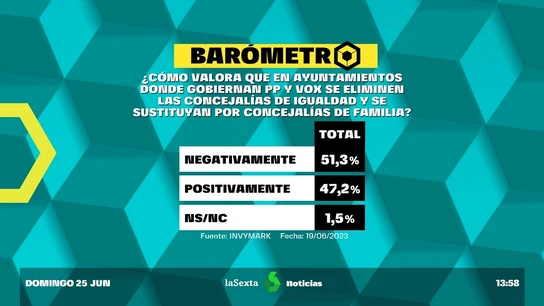 Barómetro laSexta Barómetro laSexta
