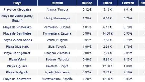 Tabla de los precios de las playas más baratas de Europa Tabla de los precios de las playas más baratas de Europa