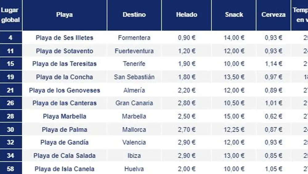 Playas de España con los precios más bajos