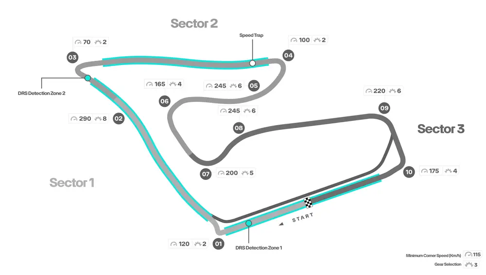 Gráfico Red Bull Ring 
