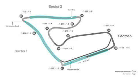 Gráfico Red Bull Ring Gráfico Red Bull Ring