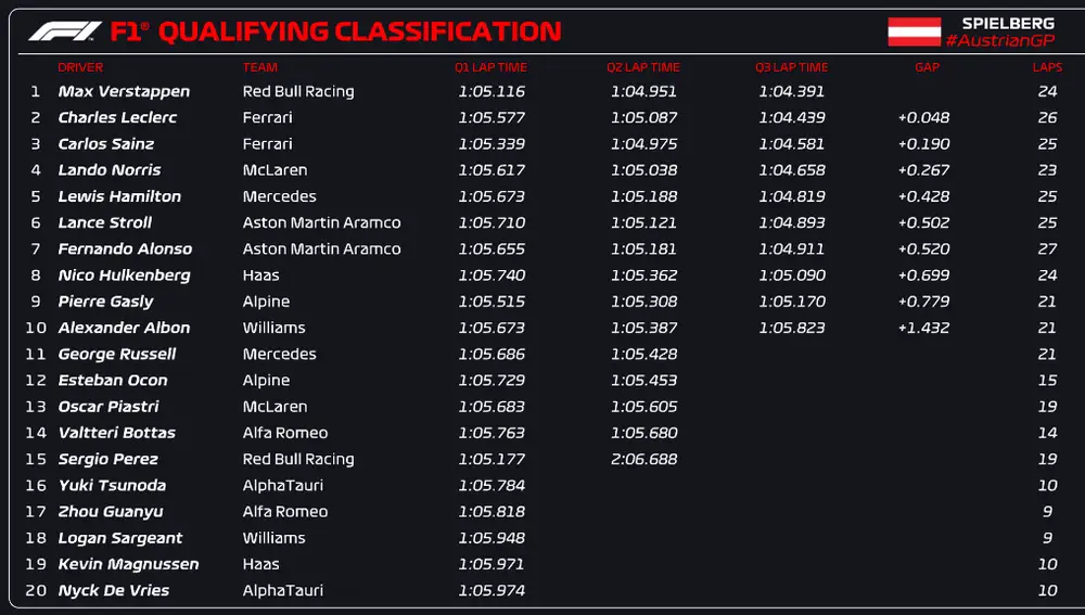 Resultados clasificación - GP Austria