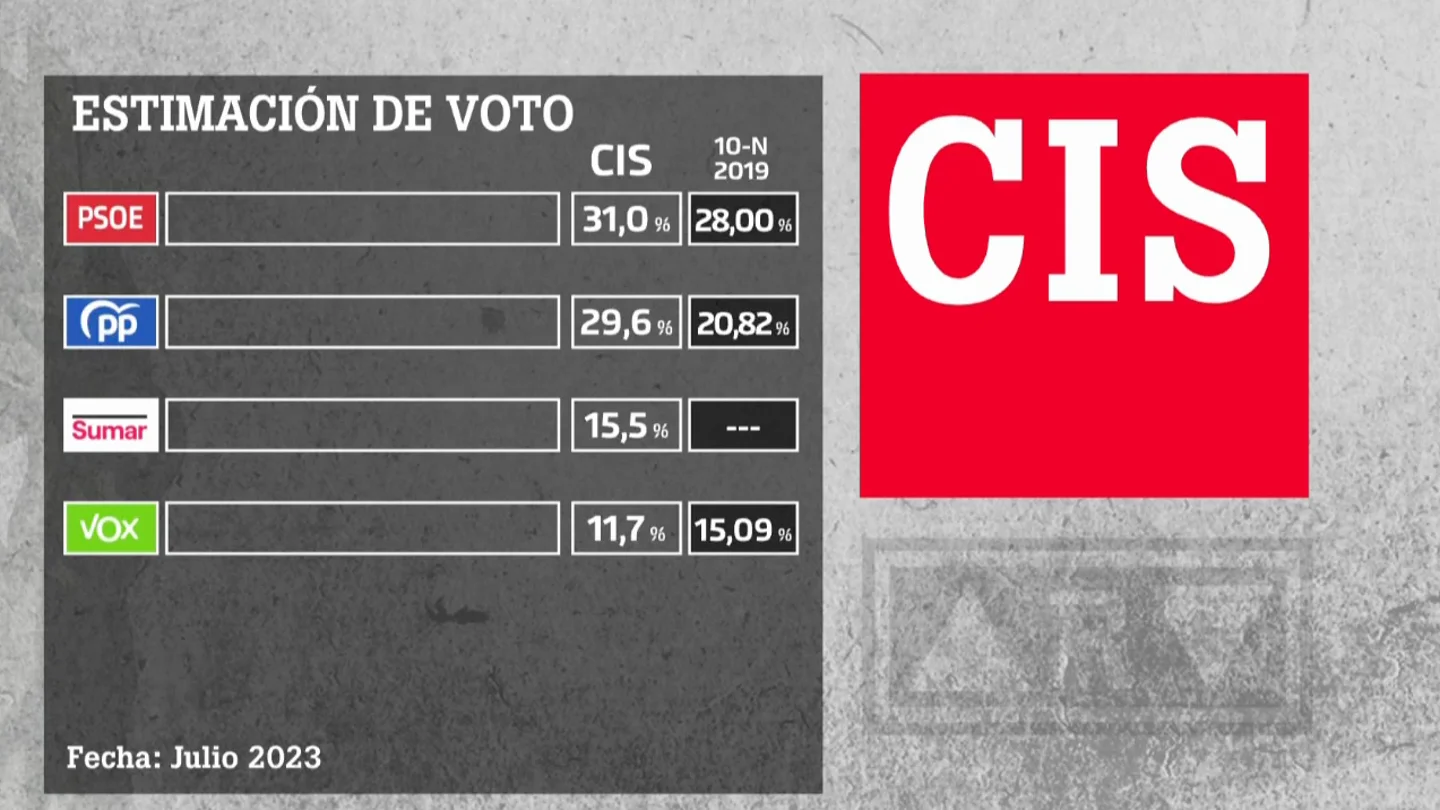 CIS de julio de 2023 CIS de julio de 2023