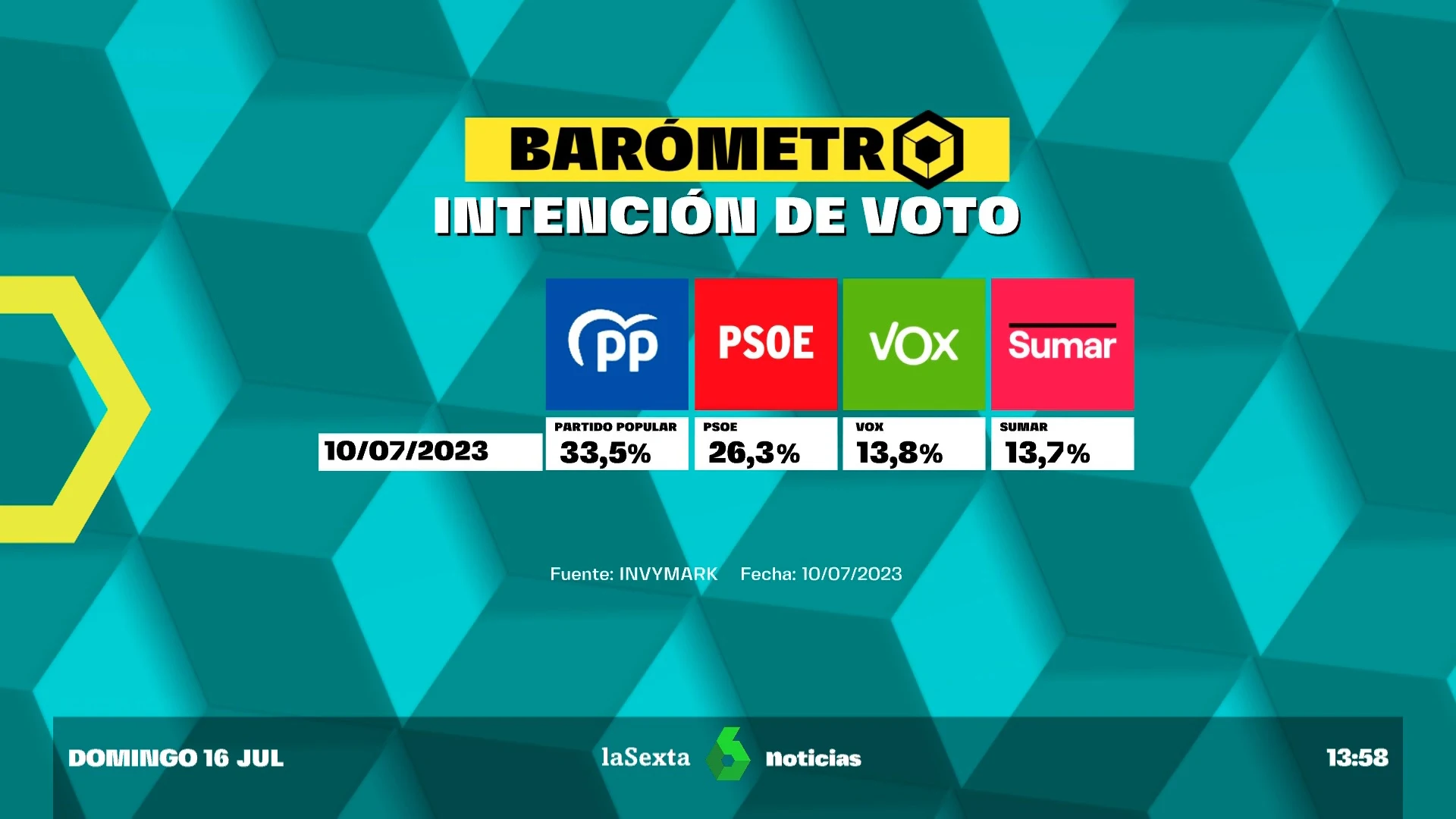 Barómetro de laSexta sobre intención de voto