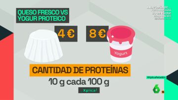 Hasta 4 euros más por la misma cantidad de proteína, o cómo el marketing nutricional se paga caro