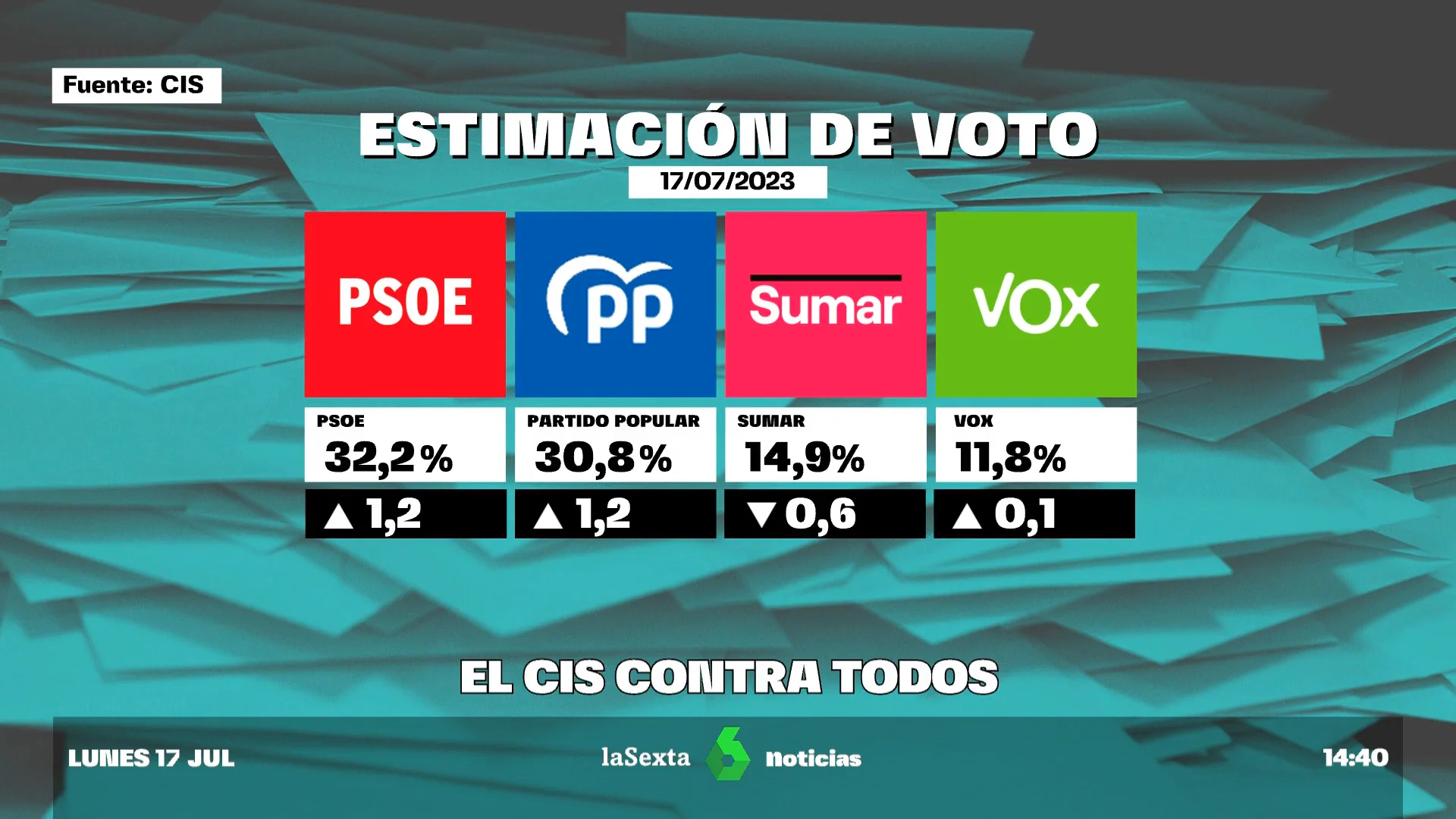 barómetro CIS