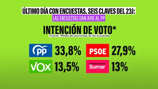 Radiografía de las últimas encuestas antes del 23J: los sondeos dan aire a un PP que necesitará a la ultraderecha Radiografía de las últimas encuestas antes del 23J: los sondeos dan aire a un PP que necesitará a la ultraderecha