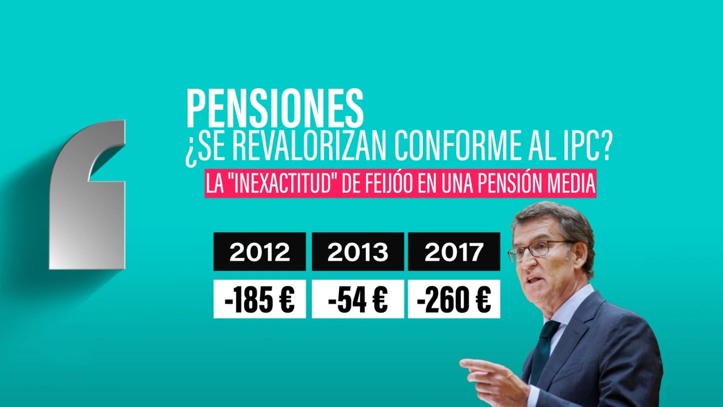 Cronología de la revalorización de las pensiones: la "inexactitud" de Feijóo esconde una pérdida de 500 euros de media Cronología de la revalorización de las pensiones: la "inexactitud" de Feijóo esconde una pérdida de 500 euros de media