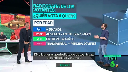 Radiografía de los votantes de PSOE, PP, Sumar y Vox: ¿quién vota a quién? Radiografía de los votantes de PSOE, PP, Sumar y Vox: ¿quién vota a quién?