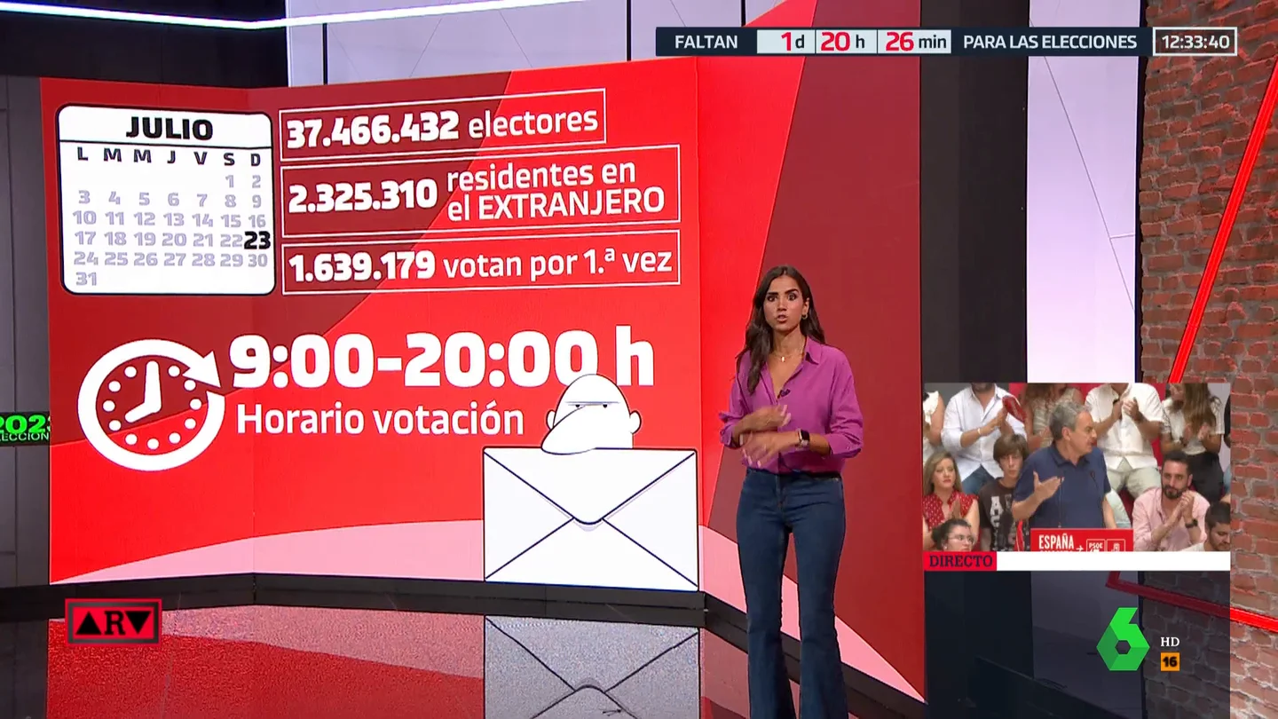 Más de 37,5 millones de electores, 14.000 profesionales de Correos... todos los datos del 23J Más de 37,5 millones de electores, 14.000 profesionales de Correos... todos los datos del 23J