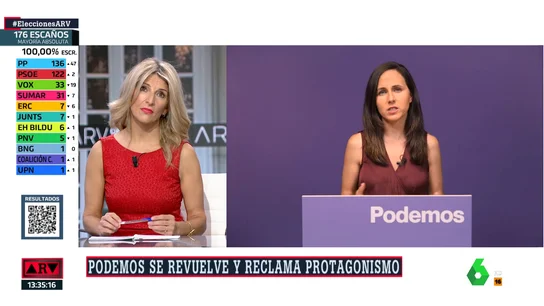 Yolanda Díaz responde a las críticas de Ione Belarra por los resultados de Sumar: "El feminismo no es de nadie" Yolanda Díaz responde a las críticas de Ione Belarra por los resultados de Sumar: "El feminismo no es de nadie"