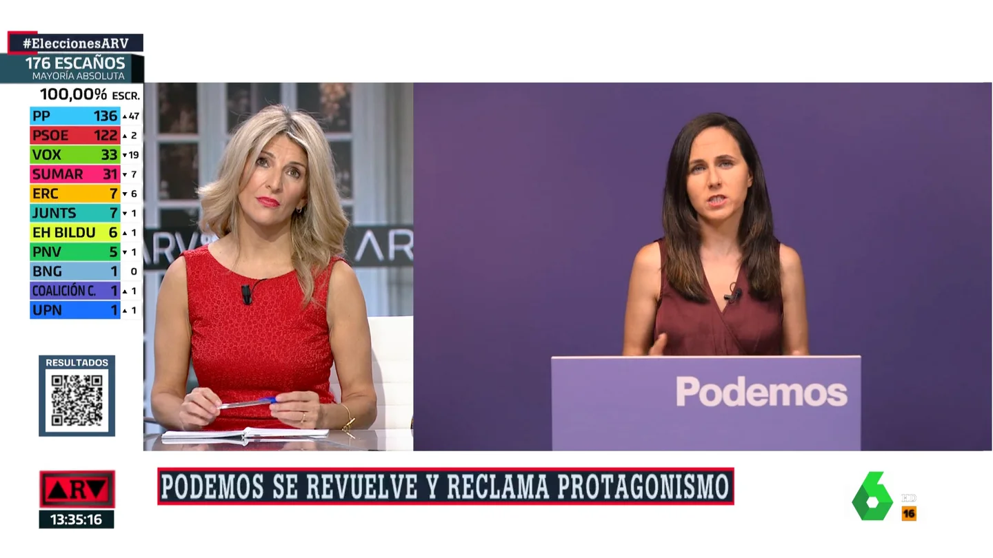 Yolanda Díaz responde a las críticas de Ione Belarra por los resultados de Sumar: "El feminismo no es de nadie" Yolanda Díaz responde a las críticas de Ione Belarra por los resultados de Sumar: "El feminismo no es de nadie"
