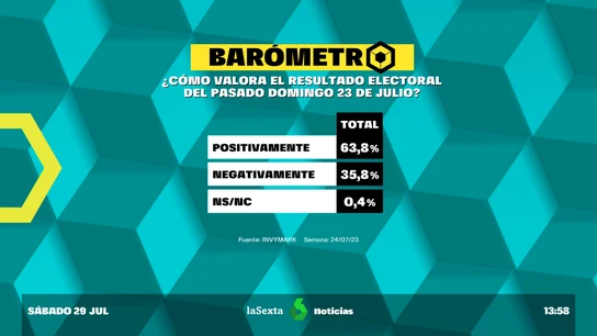 ¿Cómo valora el resultado electoral del pasado domingo 23J? ¿Cómo valora el resultado electoral del pasado domingo 23J?