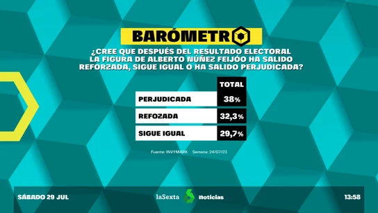 ¿Cómo cree que sale la figura de Núñez Feijóo tras el 23J? ¿Cómo cree que sale la figura de Núñez Feijóo tras el 23J?