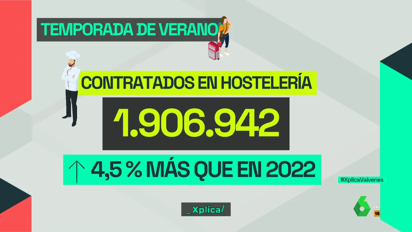 La falta de camareros continúa, pero los sueldos bajos también: el 40% cobra menos de 1.200 euros brutos mensuales La falta de camareros continúa, pero los sueldos bajos también: el 40% cobra menos de 1.200 euros brutos mensuales