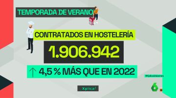 La falta de camareros continúa, pero los sueldos bajos también: el 40% cobra menos de 1.200 euros brutos mensuales