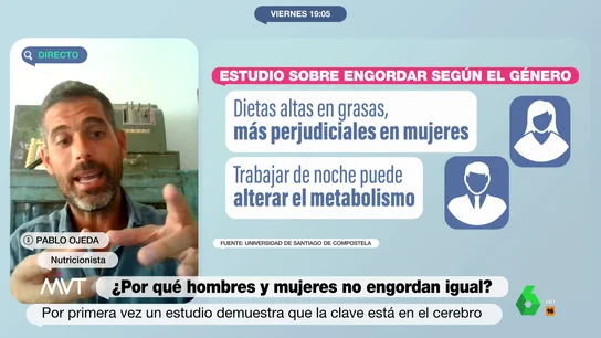 Pablo Ojeda explica por qué hombres y mujeres no engordan igual con una misma dieta alta en grasas Pablo Ojeda explica por qué hombres y mujeres no engordan igual con una misma dieta alta en grasas