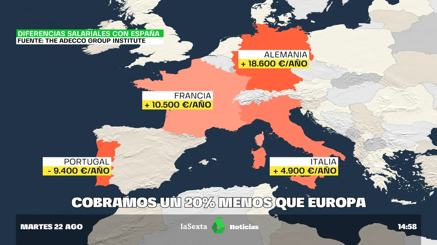 Los españoles tienen que trabajar 21 meses para igualar el sueldo medio de Alemania Los españoles tienen que trabajar 21 meses para igualar el sueldo medio de Alemania