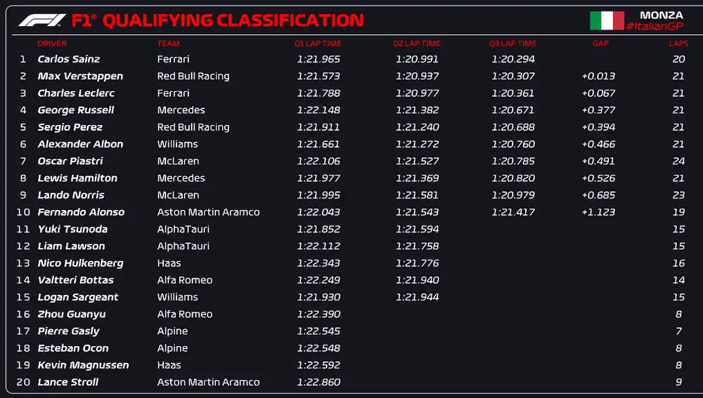 Resultados clasificación - GP de Italia 2023