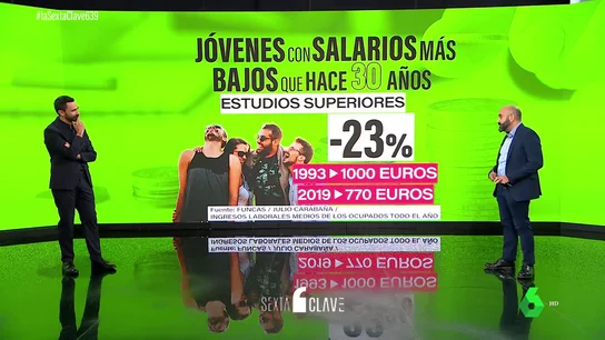 El poder adquisitivo de los jóvenes: radiografía de los sueldo en los últimos 20 años El poder adquisitivo de los jóvenes: radiografía de los sueldo en los últimos 20 años