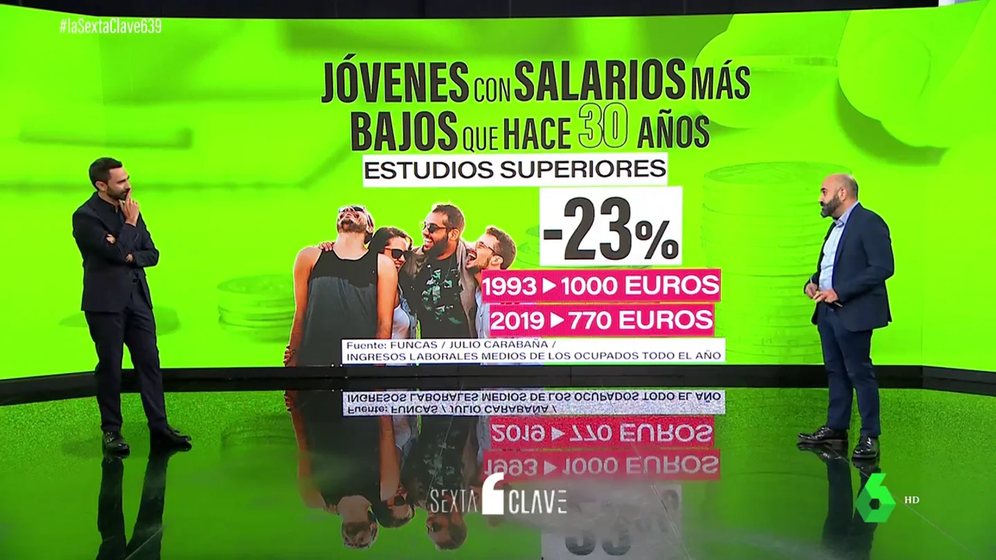 El poder adquisitivo de los jóvenes: radiografía de los sueldo en los últimos 20 años El poder adquisitivo de los jóvenes: radiografía de los sueldo en los últimos 20 años