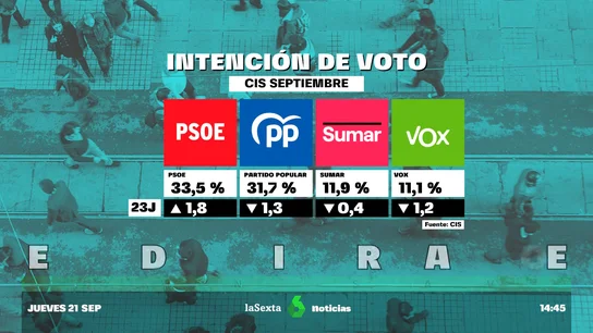 Barómetro del CIS: el PSOE ganaría las elecciones con un 33,5% de los votos y superaría al PP en casi dos puntos Barómetro del CIS: el PSOE ganaría las elecciones con un 33,5% de los votos y superaría al PP en casi dos puntos