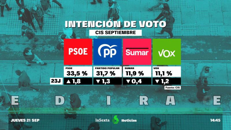 Barómetro del CIS: el PSOE ganaría las elecciones con un 33,5% de los votos y superaría al PP en casi dos puntos