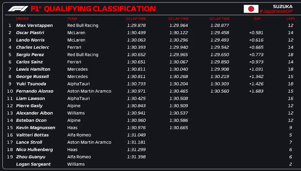 Resultados clasificación - GP de Japón 2023