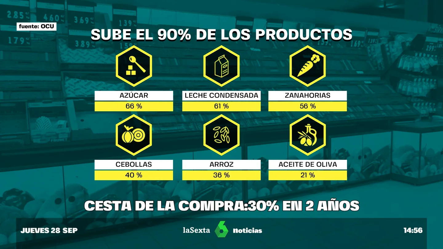 Sube la cesta de la compra más de un 14% en el último año, un 30% desde septiembre de 2021 Sube la cesta de la compra más de un 14% en el último año, un 30% desde septiembre de 2021