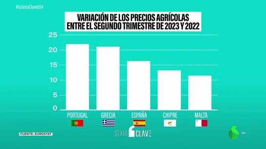 Los precios agrícolas en España crecen siete veces más que en la UE Los precios agrícolas en España crecen siete veces más que en la UE