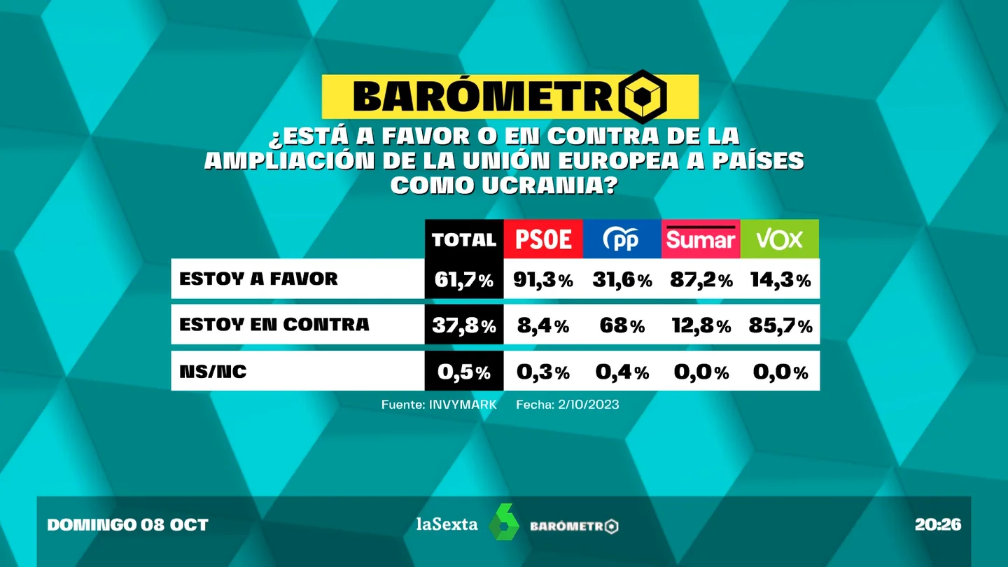 Barómetro laSexta | Cerca del 62% de los españoles está a favor de la entrada de Ucrania en la UE Barómetro laSexta | Cerca del 62% de los españoles está a favor de la entrada de Ucrania en la UE