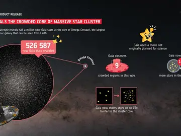 La misión Gaia descubre medio millón de nuevas estrellas y 150.000 asteroides La misión Gaia descubre medio millón de nuevas estrellas y 150.000 asteroides